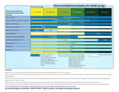 CDC Recommended Immunization Schedule 